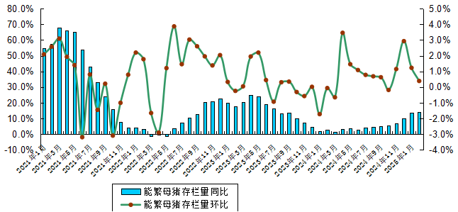 广东省2025年2月生猪产能监测情况——能繁母猪存栏量连续4个月环比上升，仔猪价格涨至近5个月最高价