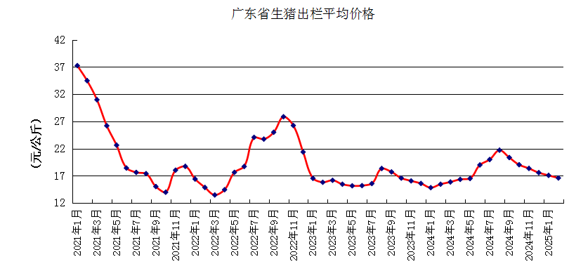 广东省2025年2月生猪产能监测情况——能繁母猪存栏量连续4个月环比上升，仔猪价格涨至近5个月最高价
