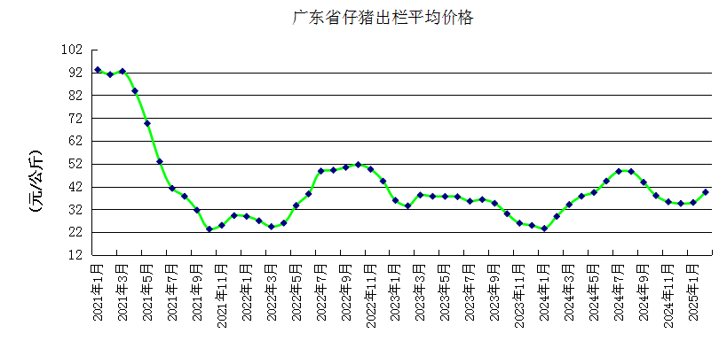 广东省2025年2月生猪产能监测情况——能繁母猪存栏量连续4个月环比上升，仔猪价格涨至近5个月最高价