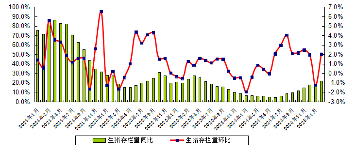 广东省2025年2月生猪产能监测情况——能繁母猪存栏量连续4个月环比上升，仔猪价格涨至近5个月最高价