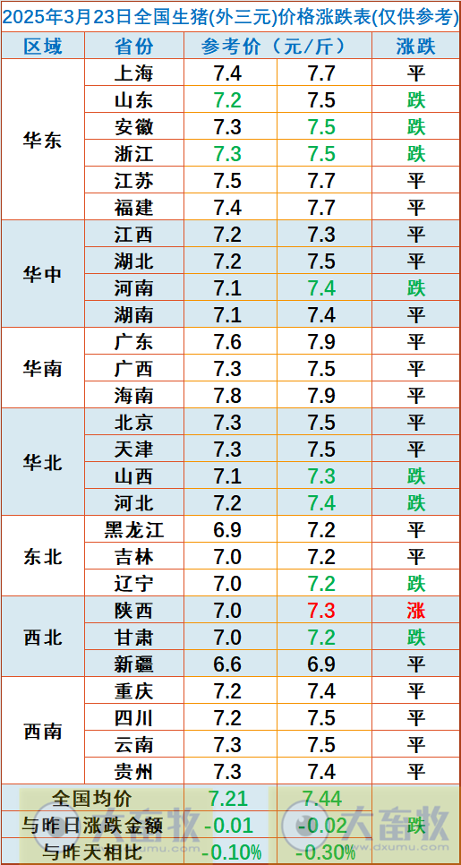 今日猪价 | 2025.03.23猪价行情