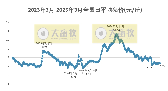 今日猪价 | 2025.03.23猪价行情