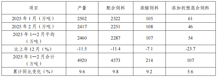 2025年1-2月全国饲料生产形势