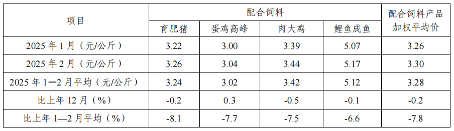 2025年1-2月全国饲料生产形势