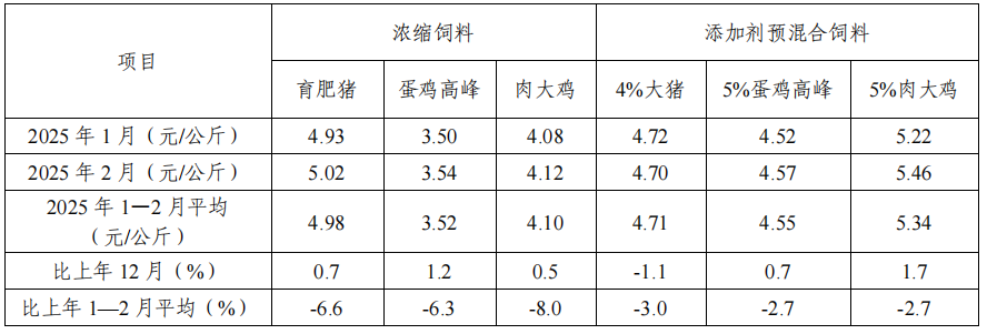 2025年1-2月全国饲料生产形势