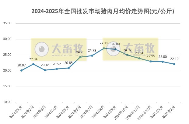 2025年2月全国批发市场的鸡猪牛羊肉价格情况