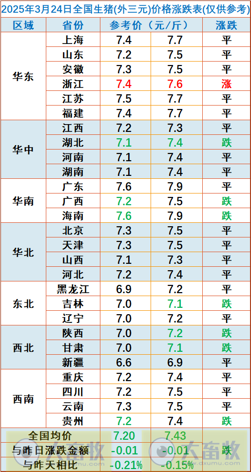 今日猪价 | 2025.03.24猪价行情