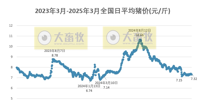 今日猪价 | 2025.03.24猪价行情