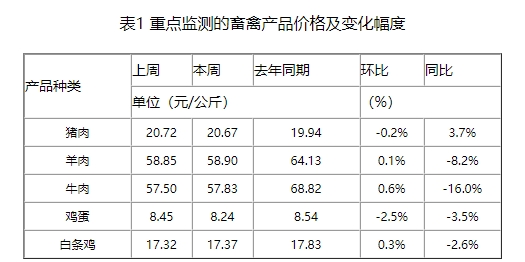 北方二育入场积极，猪价偏强运行，预计生猪价格持续窄幅震荡