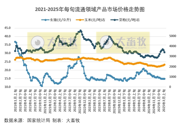 国家统计局：2025年3月中旬流通领域生猪价格继续持平，玉米大豆价格持续上涨，豆粕价格下跌幅度扩大