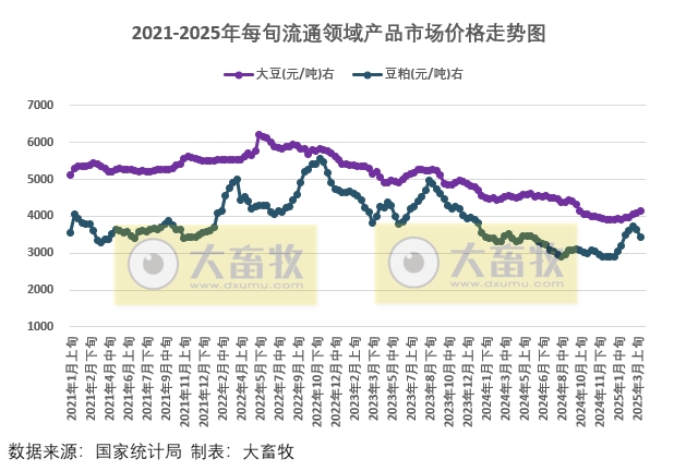 国家统计局：2025年3月中旬流通领域生猪价格继续持平，玉米大豆价格持续上涨，豆粕价格下跌幅度扩大