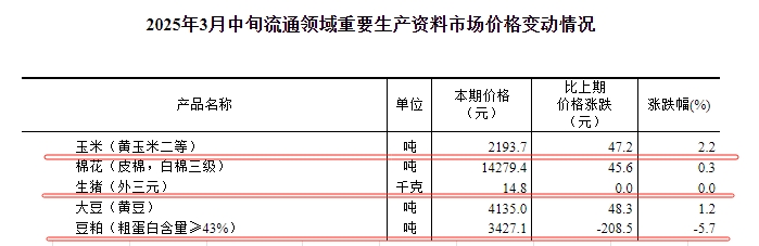 国家统计局：2025年3月中旬流通领域生猪价格继续持平，玉米大豆价格持续上涨，豆粕价格下跌幅度扩大