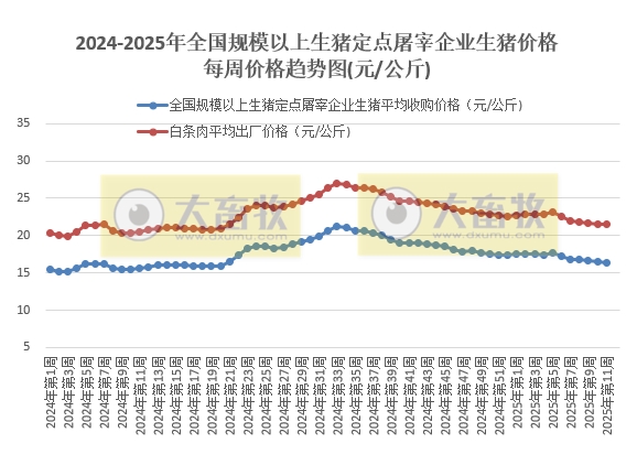 农业农村部:生猪收购价和白条肉出厂价连续6周环比下跌,同比涨幅收窄——3月第2周生猪定点屠宰企业生猪收购和白条肉出厂价格情况