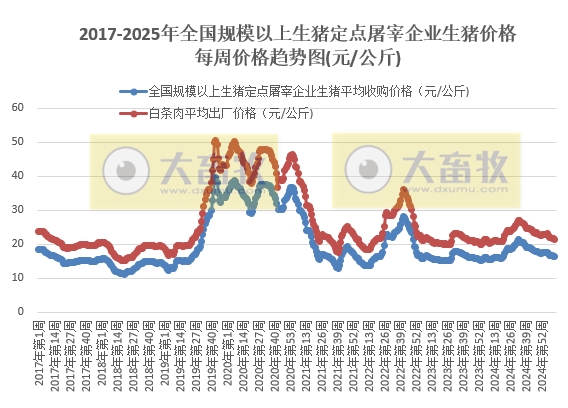 农业农村部:生猪收购价和白条肉出厂价连续6周环比下跌,同比涨幅收窄——3月第2周生猪定点屠宰企业生猪收购和白条肉出厂价格情况