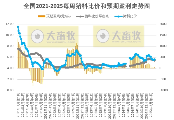 考虑到短期内二次育肥仍存逢低补栏意愿,预计猪价环比跌幅不大——发改委发布2025年3月第3周全国猪粮比及猪价分析预测