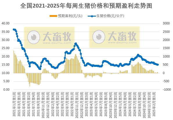 考虑到短期内二次育肥仍存逢低补栏意愿,预计猪价环比跌幅不大——发改委发布2025年3月第3周全国猪粮比及猪价分析预测
