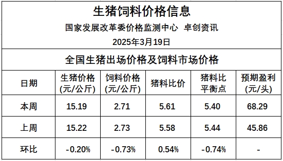 考虑到短期内二次育肥仍存逢低补栏意愿,预计猪价环比跌幅不大——发改委发布2025年3月第3周全国猪粮比及猪价分析预测