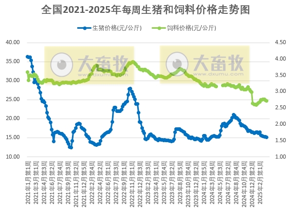 考虑到短期内二次育肥仍存逢低补栏意愿,预计猪价环比跌幅不大——发改委发布2025年3月第3周全国猪粮比及猪价分析预测