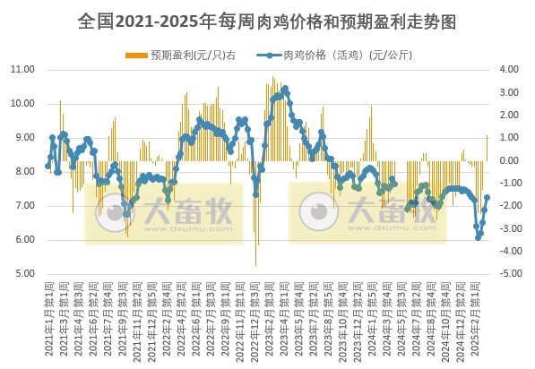 发改委发布2025年3月第3周全国鸡价分析及预测——扭亏为盈，随着毛鸡价格涨至高位，走货放缓，需求面利空，预计鸡价存回落可能
