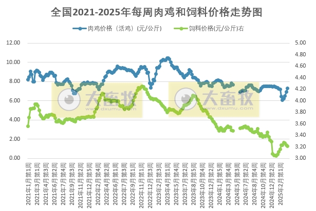 发改委发布2025年3月第3周全国鸡价分析及预测——扭亏为盈，随着毛鸡价格涨至高位，走货放缓，需求面利空，预计鸡价存回落可能