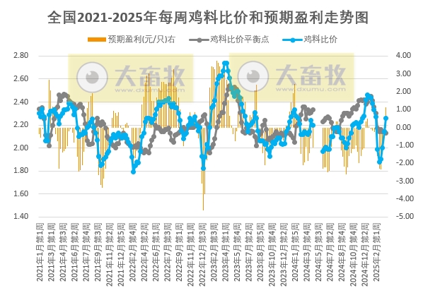 发改委发布2025年3月第3周全国鸡价分析及预测——扭亏为盈，随着毛鸡价格涨至高位，走货放缓，需求面利空，预计鸡价存回落可能