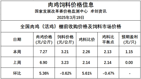 发改委发布2025年3月第3周全国鸡价分析及预测——扭亏为盈，随着毛鸡价格涨至高位，走货放缓，需求面利空，预计鸡价存回落可能