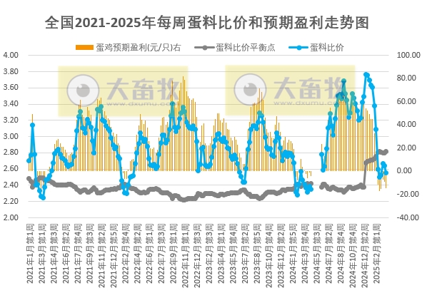 发改委发布2025年3月第3周全国蛋价分析及预测——连续6周亏损，预计鸡蛋价格将先稳后小涨