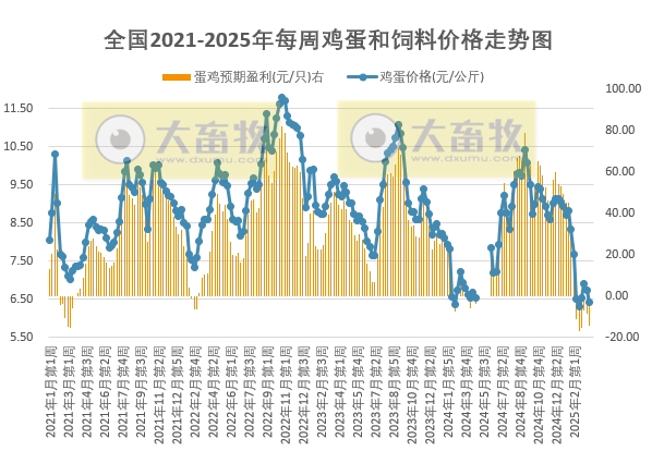发改委发布2025年3月第3周全国蛋价分析及预测——连续6周亏损，预计鸡蛋价格将先稳后小涨