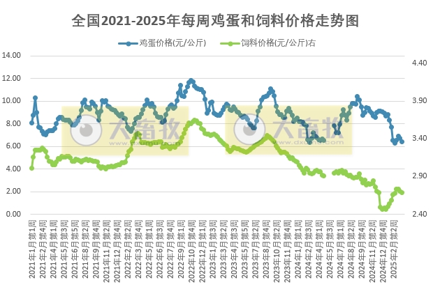 发改委发布2025年3月第3周全国蛋价分析及预测——连续6周亏损，预计鸡蛋价格将先稳后小涨