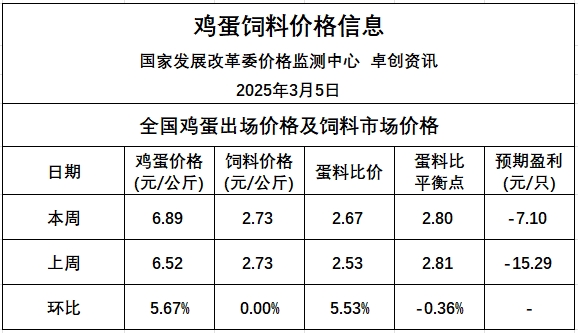 发改委发布2025年3月第1周猪粮比、猪料比、鸡料比、蛋料比价