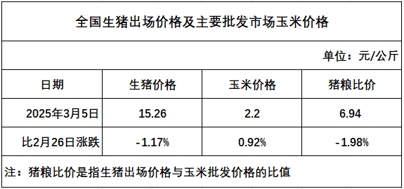 发改委发布2025年3月第1周猪粮比、猪料比、鸡料比、蛋料比价