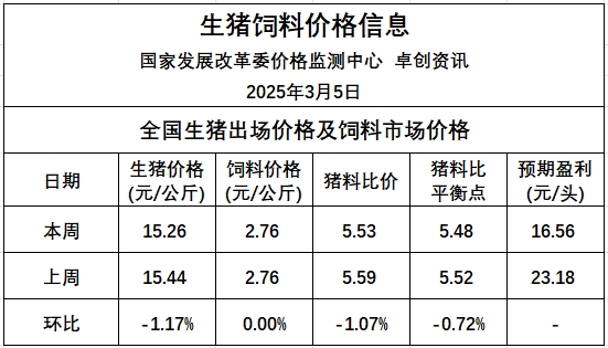 发改委发布2025年3月第1周猪粮比、猪料比、鸡料比、蛋料比价