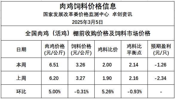 发改委发布2025年3月第1周猪粮比、猪料比、鸡料比、蛋料比价