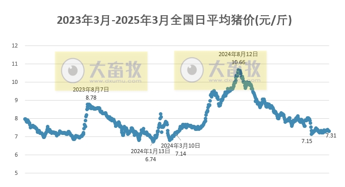 今日猪价 | 2025.03.25猪价行情