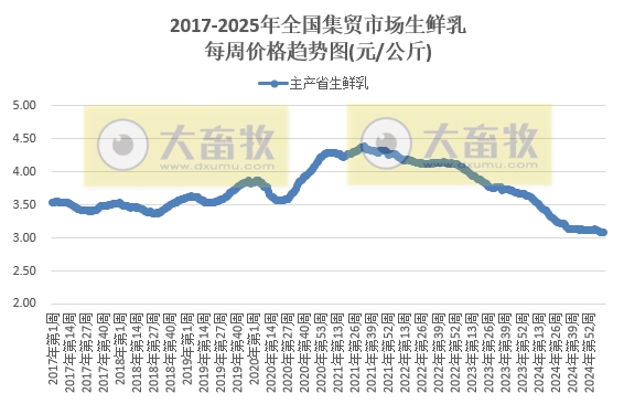 农业农村部：仔猪肉牛活羊玉米价格上涨，生猪猪肉羊肉豆粕价格下跌——2025年3月第3周畜牧业产品价格及走势