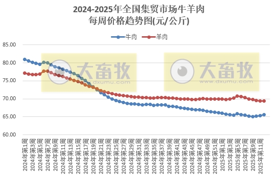 农业农村部：仔猪肉牛活羊玉米价格上涨，生猪猪肉羊肉豆粕价格下跌——2025年3月第3周畜牧业产品价格及走势