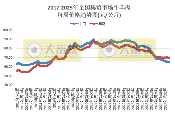 农业农村部：仔猪肉牛活羊玉米价格上涨，生猪猪肉羊肉豆粕价格下跌——2025年3月第3周畜牧业产品价格及走势