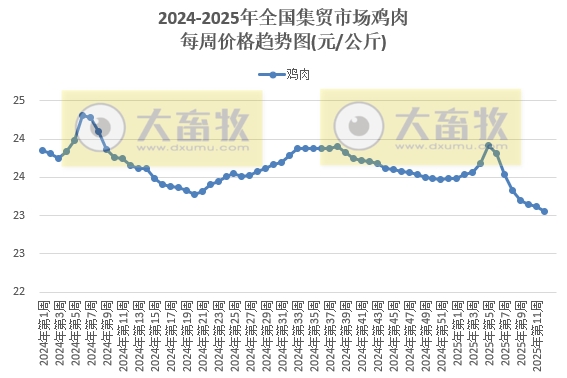 农业农村部：仔猪肉牛活羊玉米价格上涨，生猪猪肉羊肉豆粕价格下跌——2025年3月第3周畜牧业产品价格及走势