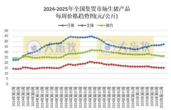 农业农村部：仔猪肉牛活羊玉米价格上涨，生猪猪肉羊肉豆粕价格下跌——2025年3月第3周畜牧业产品价格及走势
