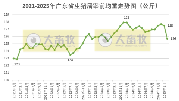 广东省2025年2月生猪屠宰量及生猪产品价格情况
