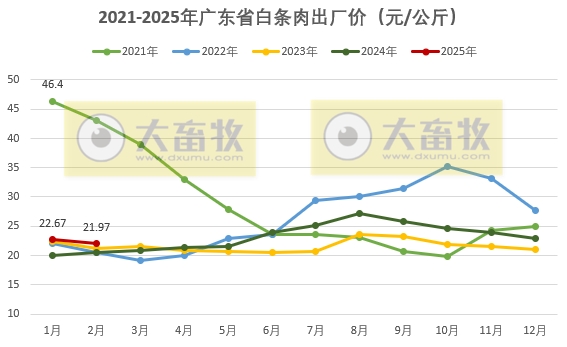 广东省2025年2月生猪屠宰量及生猪产品价格情况
