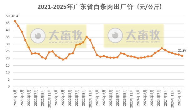 广东省2025年2月生猪屠宰量及生猪产品价格情况