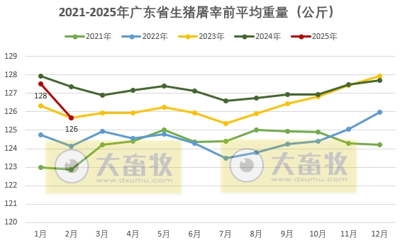 广东省2025年2月生猪屠宰量及生猪产品价格情况