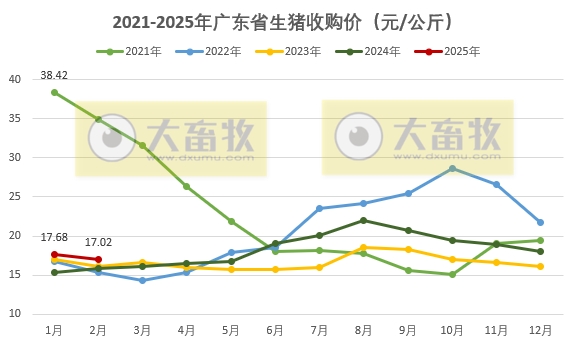 广东省2025年2月生猪屠宰量及生猪产品价格情况