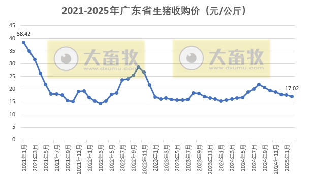 广东省2025年2月生猪屠宰量及生猪产品价格情况