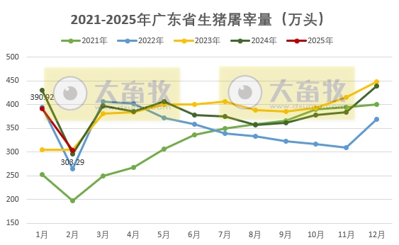 广东省2025年2月生猪屠宰量及生猪产品价格情况