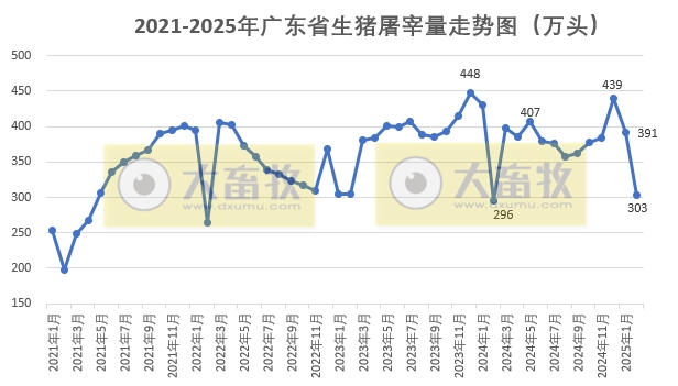广东省2025年2月生猪屠宰量及生猪产品价格情况