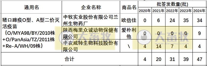 最新口蹄疫疫苗品种和厂家汇总（2024年版）