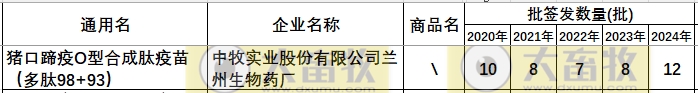 最新口蹄疫疫苗品种和厂家汇总（2024年版）