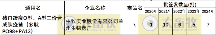最新口蹄疫疫苗品种和厂家汇总（2024年版）
